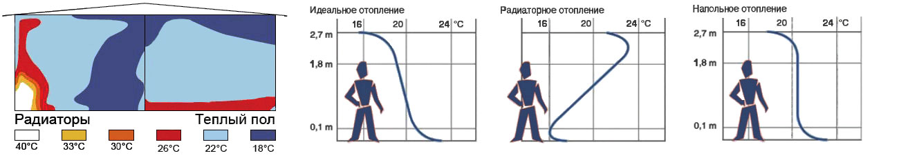 Водяной теплый пол и радиаторы в одной системе отопления | Свой Дом | Дзен